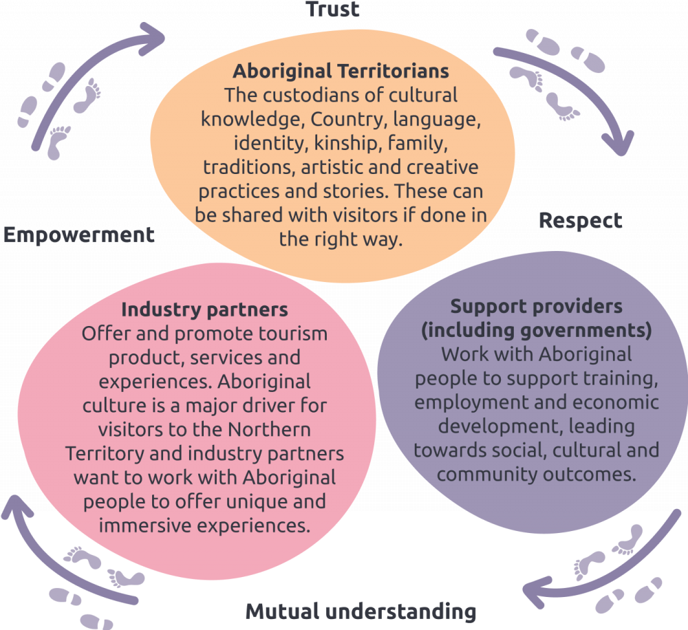 Ways we can walk together/work together