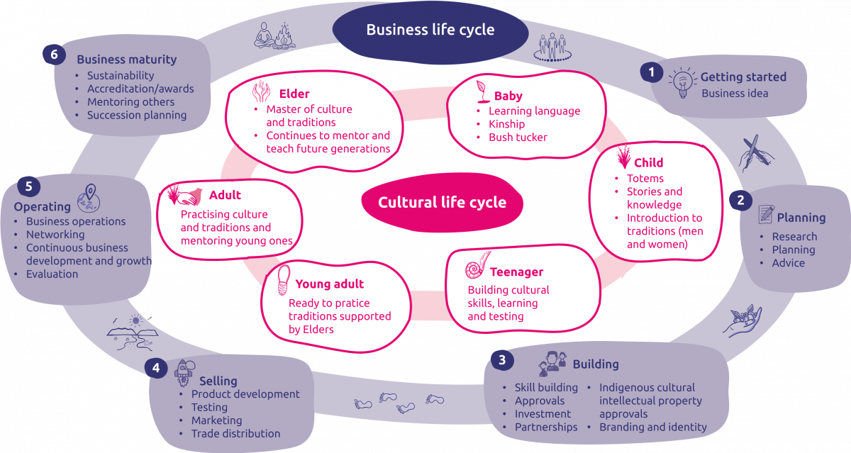 Connecting cultural way with business way