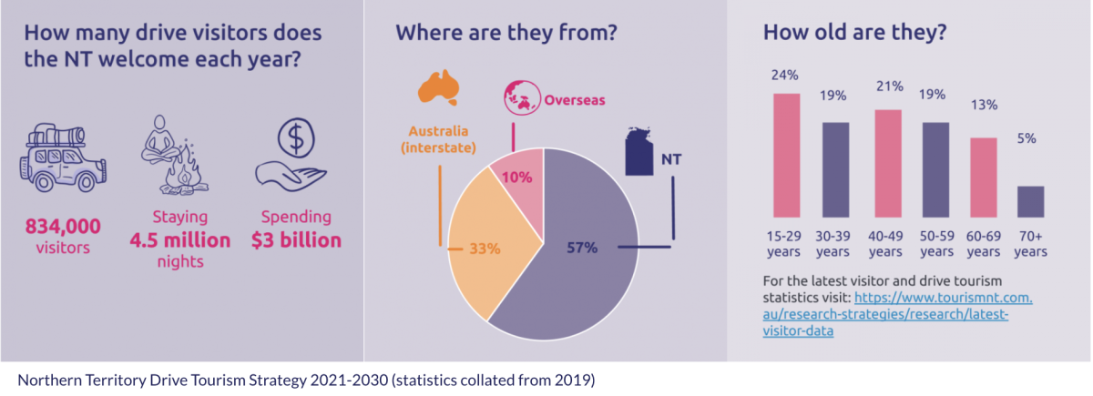 Northern Territory Drive Tourism Strategy 2021-2030 (statistics collated from 2019)