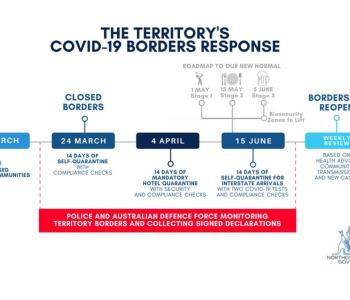 COVID-19 Borders Response
