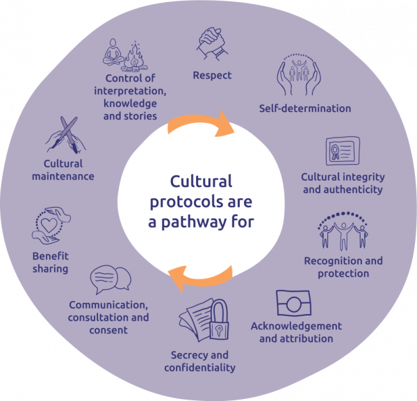 Cultural Protocols