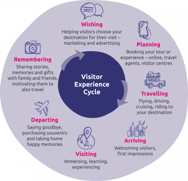 Visitor planning
