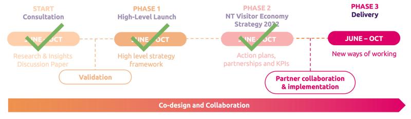 Updated VES timeline V2