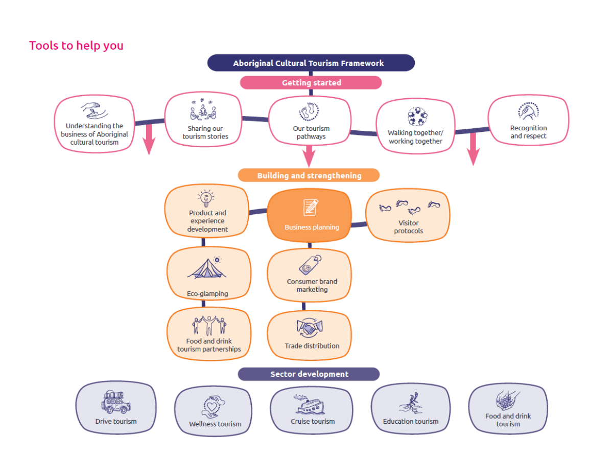Aboriginal Cultural Tourism toolkit